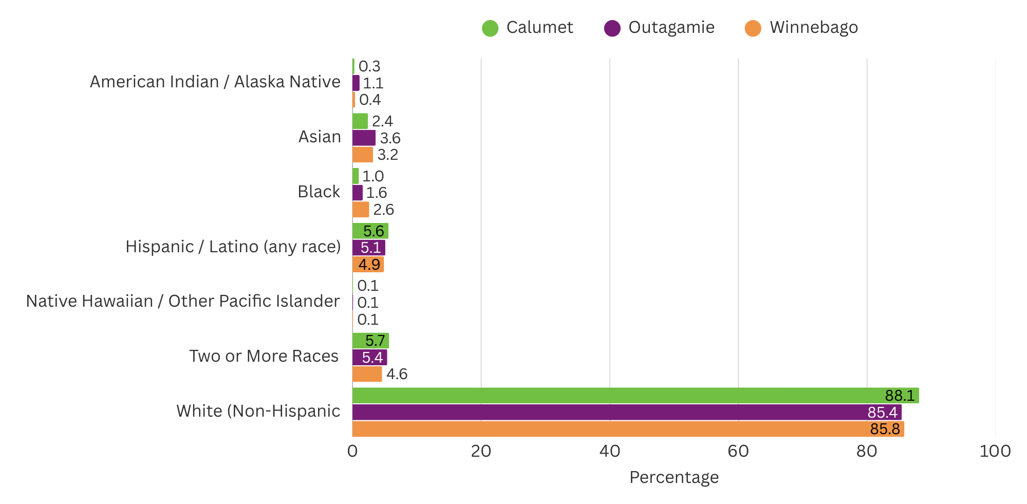 Tri-Counties-Race-Ethnicity