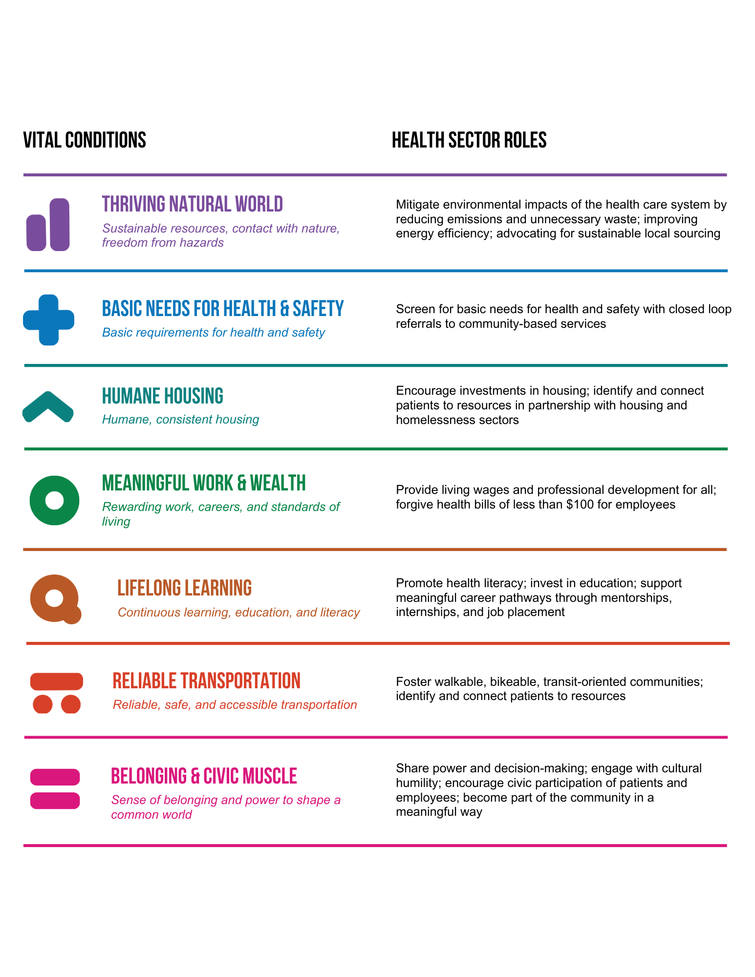 Vital Conditions for Health and Well-Being table