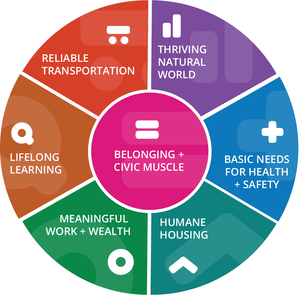 Vital Conditions for Health and Well-Being wheel